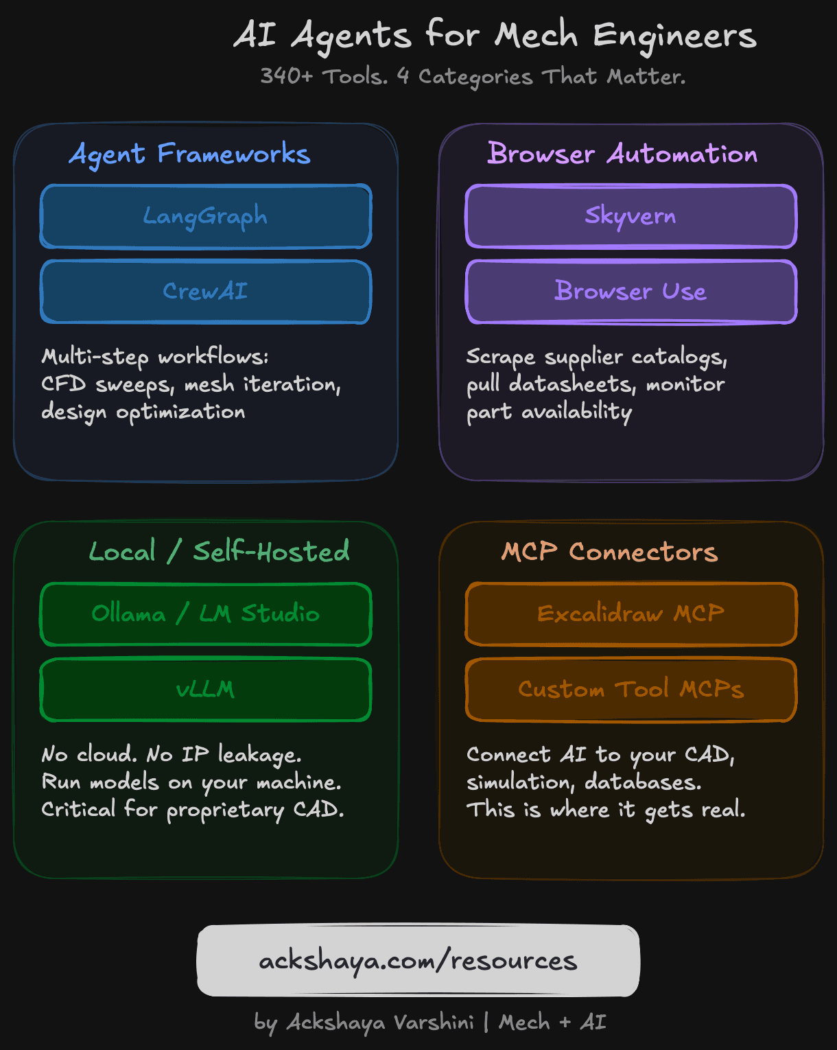 Infographic showing 4 categories of AI agents relevant to mechanical engineers: Agent Frameworks, Browser Automation, Local AI, and MCP Connectors