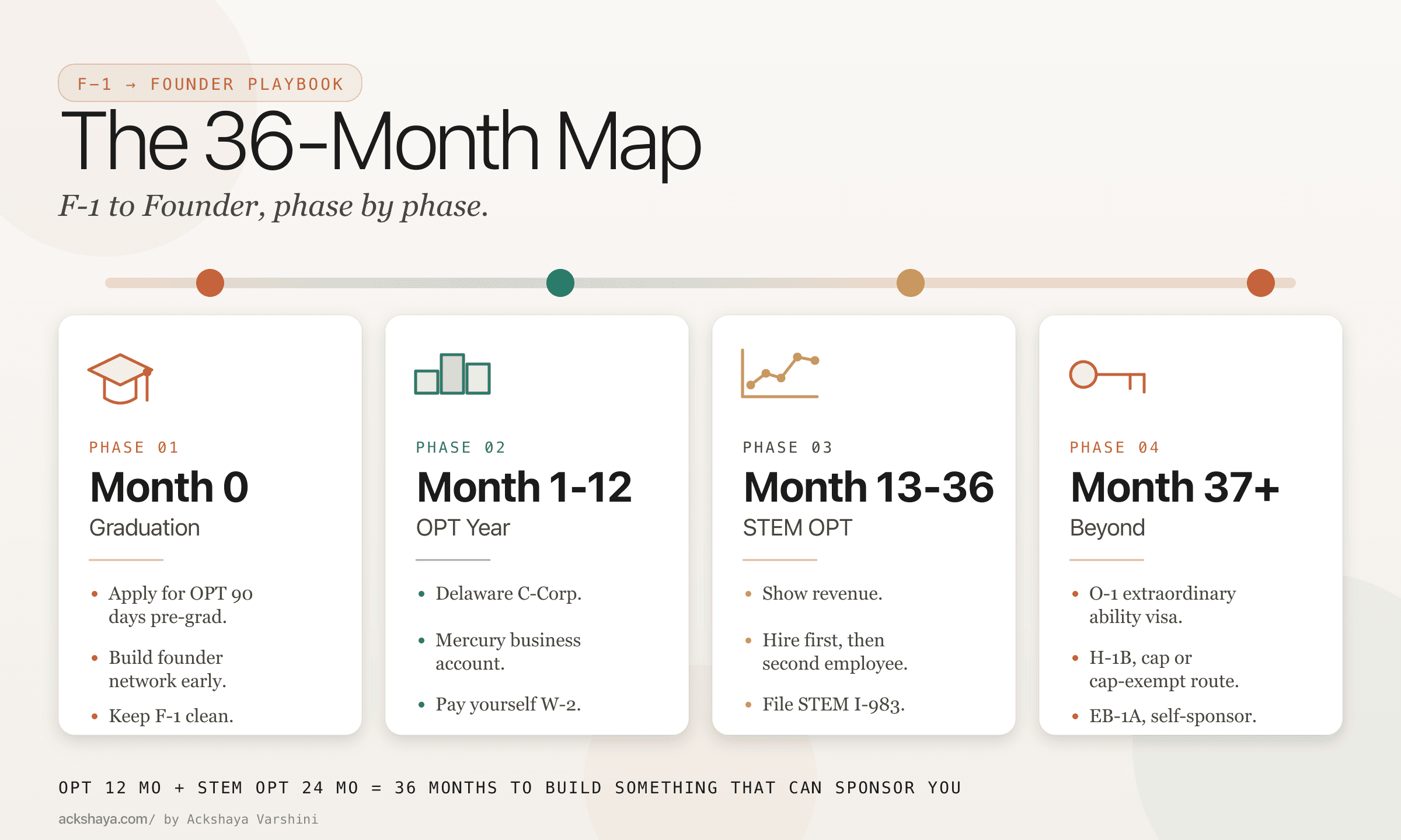 Four-phase infographic of the F-1 to founder timeline: Month 0 graduation, Month 1-12 OPT, Month 13-36 STEM OPT, and Month 37+ beyond (O-1, H-1B, EB-1A)